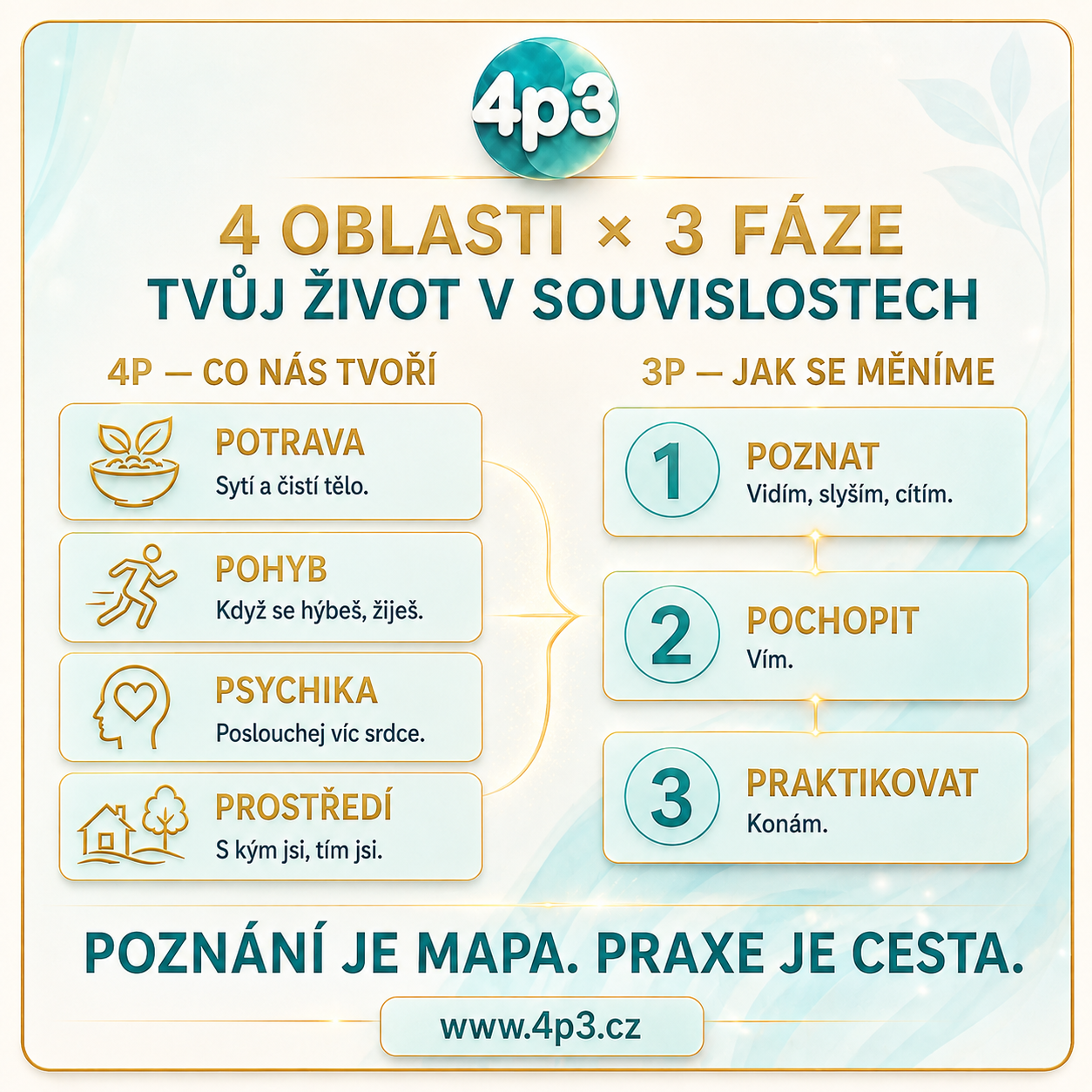 4p3_4oblasti 3fáze_světlá